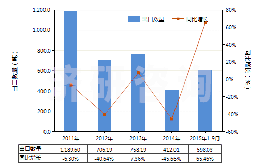 2011-2015年9月中國(guó)硼的氧化物(HS28100010)出口量及增速統(tǒng)計(jì)